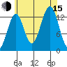 Loring tide chart for Friday, August 15, 2025