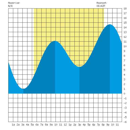 Loring tide chart for Monday, August 18, 2025