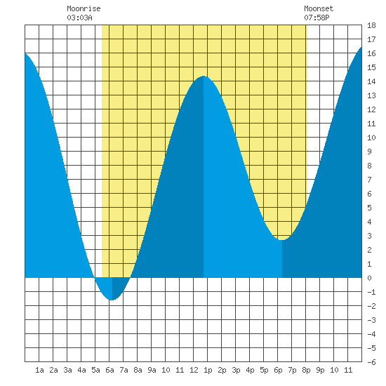 Loring tide chart for Thursday, August 21, 2025