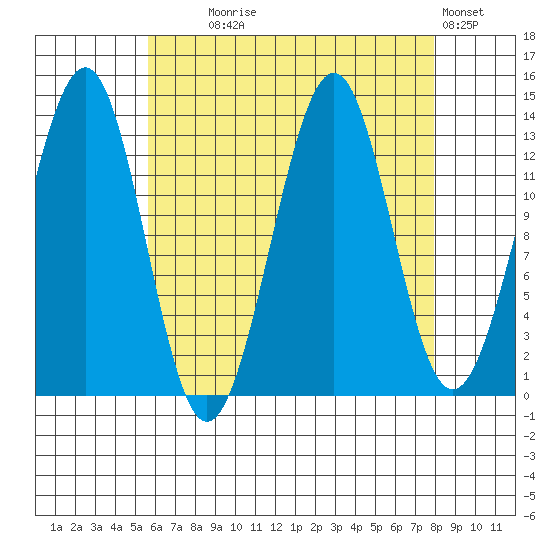 Loring tide chart for Monday, August 25, 2025