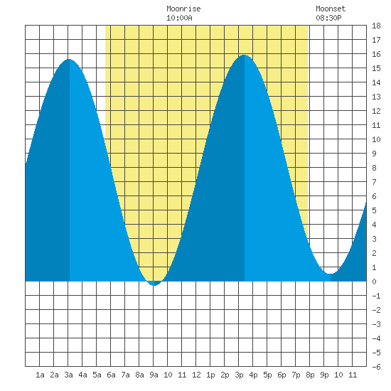 Loring tide chart for Tuesday, August 26, 2025