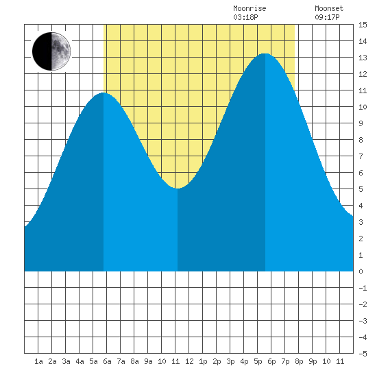 Loring tide chart for Saturday, August 30, 2025