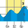 Loring tide chart for Sunday, August 3, 2025