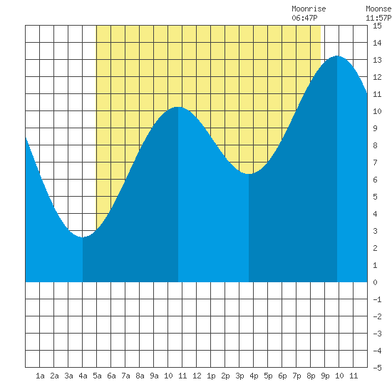 Loring tide chart for Monday, August 4, 2025