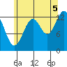Loring tide chart for Tuesday, August 5, 2025