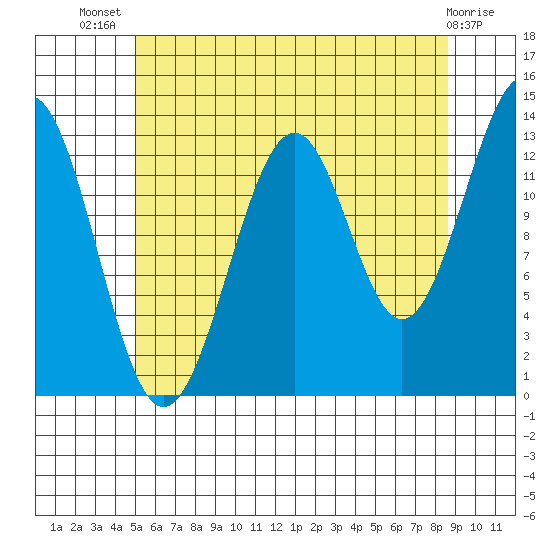 Loring tide chart for Thursday, August 7, 2025