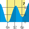 Loring tide chart for Thursday, August 7, 2025