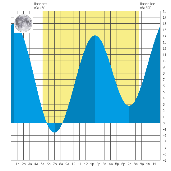 Loring tide chart for Friday, August 8, 2025