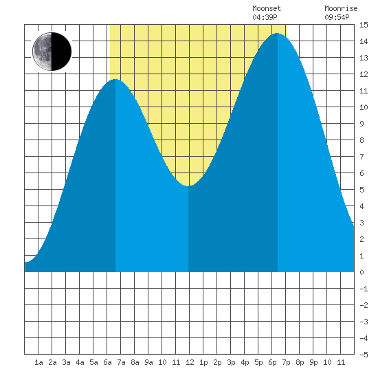 Loring tide chart for Sunday, September 14, 2025