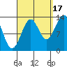 Loring tide chart for Wednesday, September 17, 2025