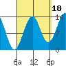 Loring tide chart for Thursday, September 18, 2025