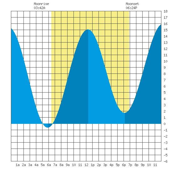 Loring tide chart for Friday, September 19, 2025