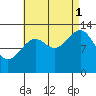 Loring tide chart for Monday, September 1, 2025