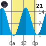Loring tide chart for Sunday, September 21, 2025