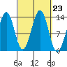 Loring tide chart for Tuesday, September 23, 2025