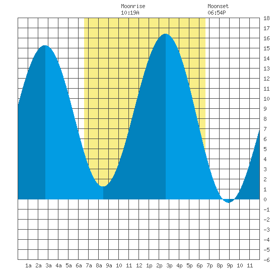 Loring tide chart for Wednesday, September 24, 2025
