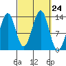 Loring tide chart for Wednesday, September 24, 2025
