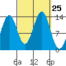 Loring tide chart for Thursday, September 25, 2025