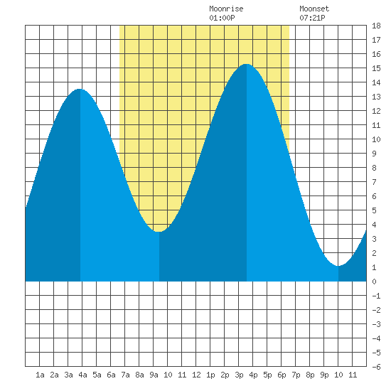 Loring tide chart for Friday, September 26, 2025