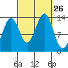 Loring tide chart for Friday, September 26, 2025