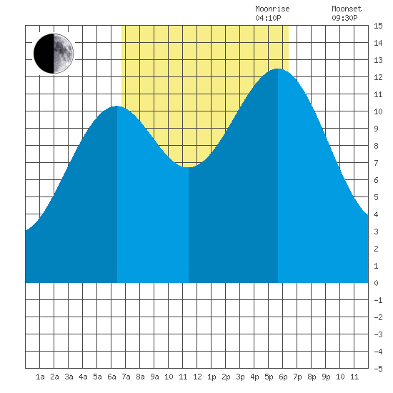 Loring tide chart for Monday, September 29, 2025