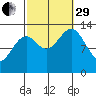 Loring tide chart for Monday, September 29, 2025
