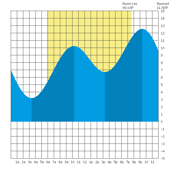 Loring tide chart for Tuesday, September 2, 2025