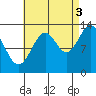 Loring tide chart for Wednesday, September 3, 2025