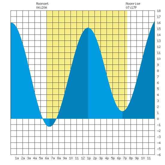 Loring tide chart for Saturday, September 6, 2025