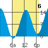 Loring tide chart for Saturday, September 6, 2025