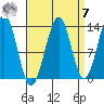Loring tide chart for Sunday, September 7, 2025