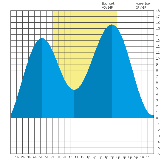 Loring tide chart for Sunday, October 12, 2025