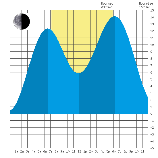 Loring tide chart for Monday, October 13, 2025