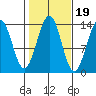 Loring tide chart for Sunday, October 19, 2025