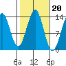 Loring tide chart for Monday, October 20, 2025