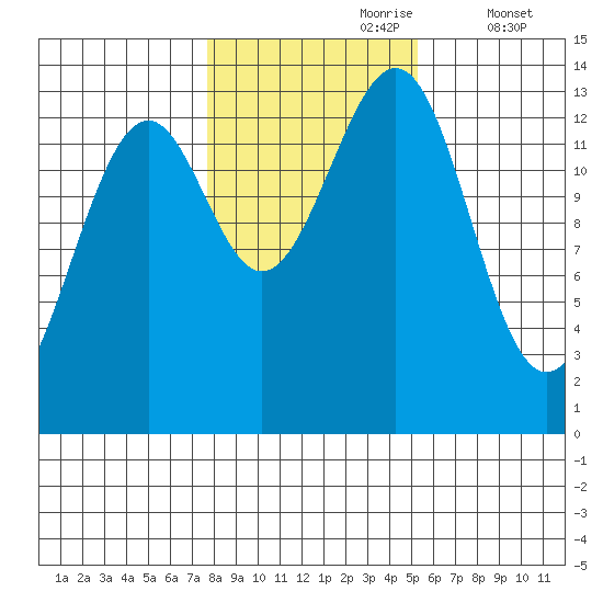 Loring tide chart for Monday, October 27, 2025