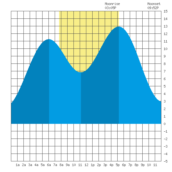 Loring tide chart for Tuesday, October 28, 2025