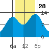 Loring tide chart for Tuesday, October 28, 2025