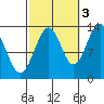 Loring tide chart for Friday, October 3, 2025