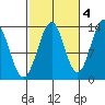 Loring tide chart for Saturday, October 4, 2025