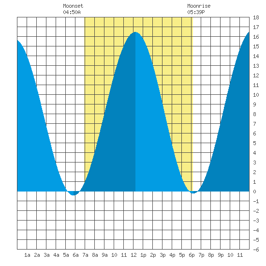 Loring tide chart for Sunday, October 5, 2025