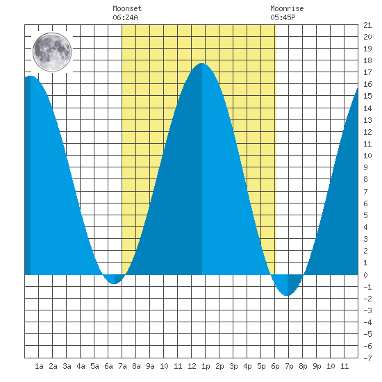 Loring tide chart for Monday, October 6, 2025