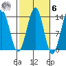 Loring tide chart for Monday, October 6, 2025