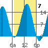 Loring tide chart for Tuesday, October 7, 2025