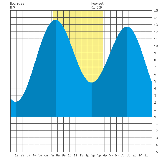Loring tide chart for Thursday, November 13, 2025