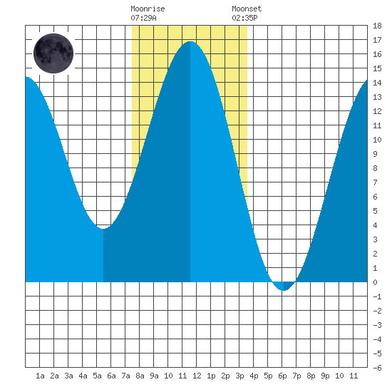 Loring tide chart for Wednesday, November 19, 2025