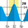 Loring tide chart for Thursday, November 20, 2025