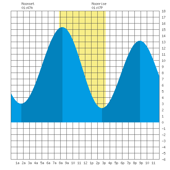 Loring tide chart for Sunday, November 30, 2025
