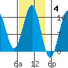 Loring tide chart for Tuesday, November 4, 2025