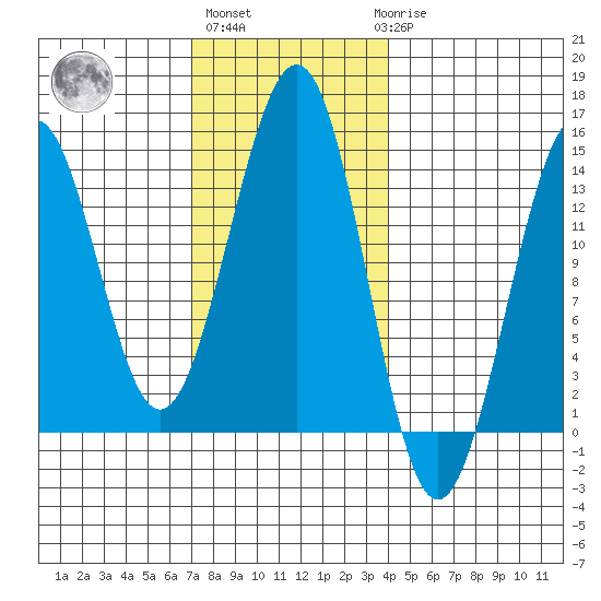 Loring tide chart for Wednesday, November 5, 2025